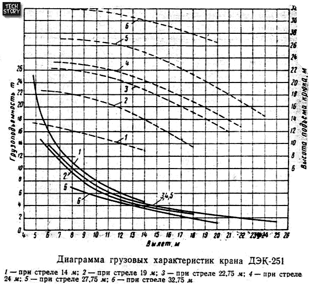 Диаграма грузовых характеристик крана ДЭК-251
