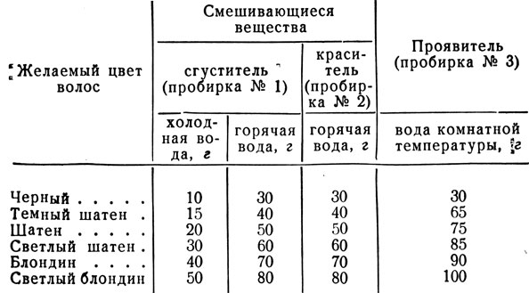 Таблица 1
