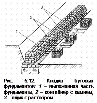 Подпись:  
Рис. 5.12. Кладка бутовых фундамен-тов: 1 – выложенная часть фундамен-та; 2 – контейнер с камнем; 3 – ящик с раствором
