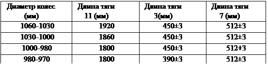 Подпись: Диаметр колес
(мм)	Длина тяги
11 (мм)	Длина тяги
3(мм)	Длина тяги
7 (мм)
1060-1030	1920	450±3	512±3
1030-1000	1860	450±3	512±3
1000-980	1800	450±3	512+3
980-970	1800	390±3	512±3
