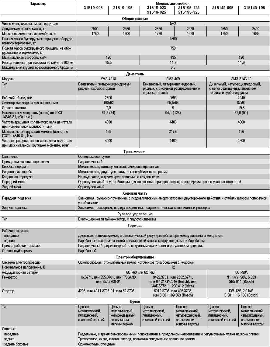 1.1 Общие сведения об автомобиле УАЗ 31519 Хантер