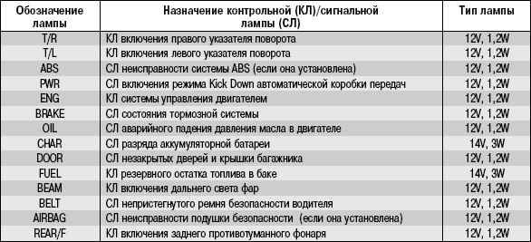 значение, номинал и мощность лампочек приборной панели