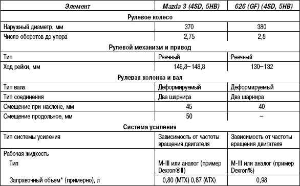 5.4.2 ������� 5.1 ����������� �������������� �������� ��������� Mazda 3